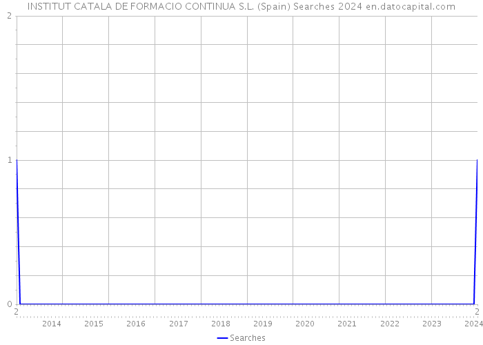 INSTITUT CATALA DE FORMACIO CONTINUA S.L. (Spain) Searches 2024 