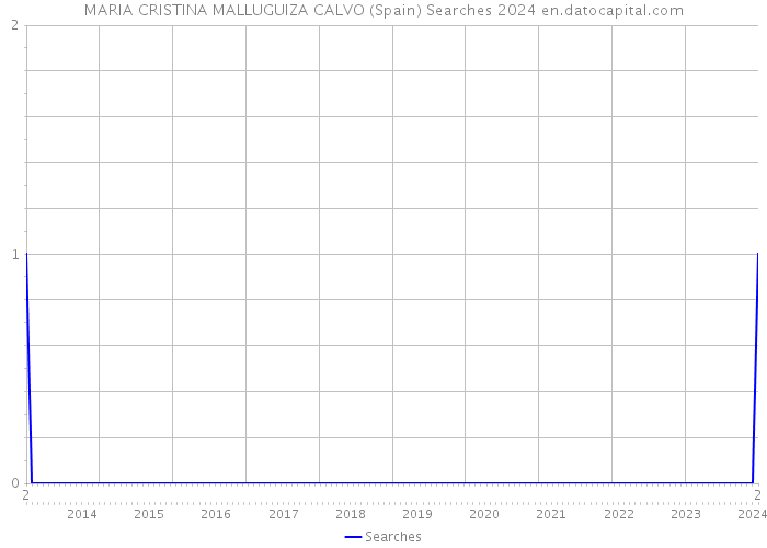 MARIA CRISTINA MALLUGUIZA CALVO (Spain) Searches 2024 