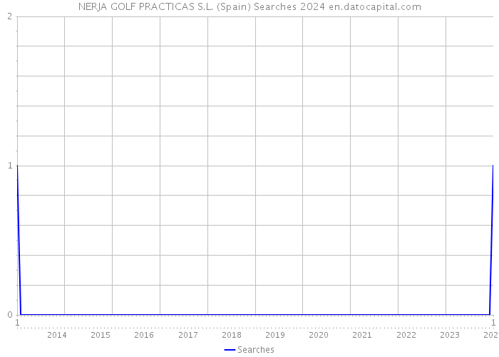 NERJA GOLF PRACTICAS S.L. (Spain) Searches 2024 