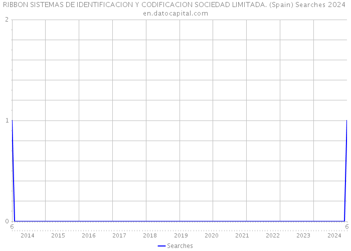 RIBBON SISTEMAS DE IDENTIFICACION Y CODIFICACION SOCIEDAD LIMITADA. (Spain) Searches 2024 