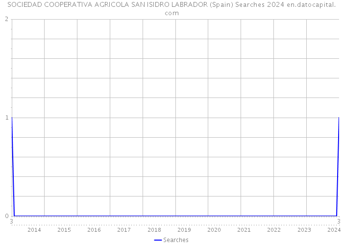 SOCIEDAD COOPERATIVA AGRICOLA SAN ISIDRO LABRADOR (Spain) Searches 2024 