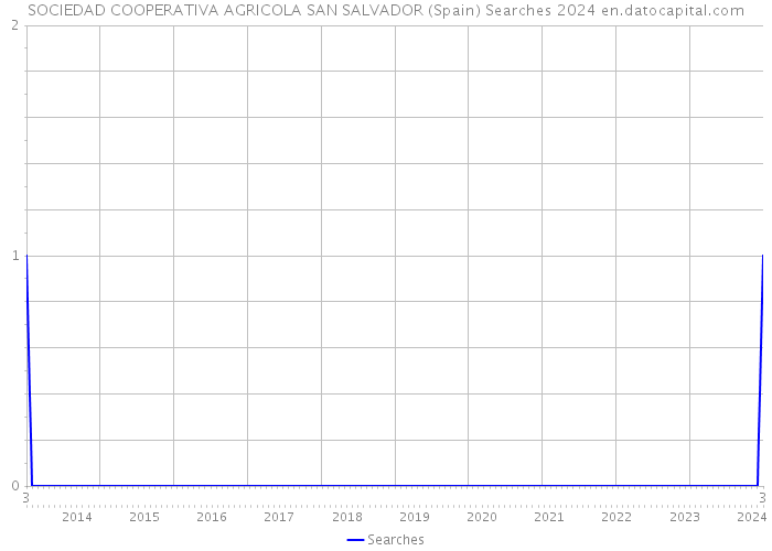 SOCIEDAD COOPERATIVA AGRICOLA SAN SALVADOR (Spain) Searches 2024 