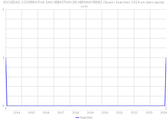 SOCIEDAD COOPERATIVA SAN SEBASTIAN DE HERNAN PEREZ (Spain) Searches 2024 