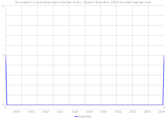 Sociedad Cooperativa Agricola San Isidro (Spain) Searches 2024 