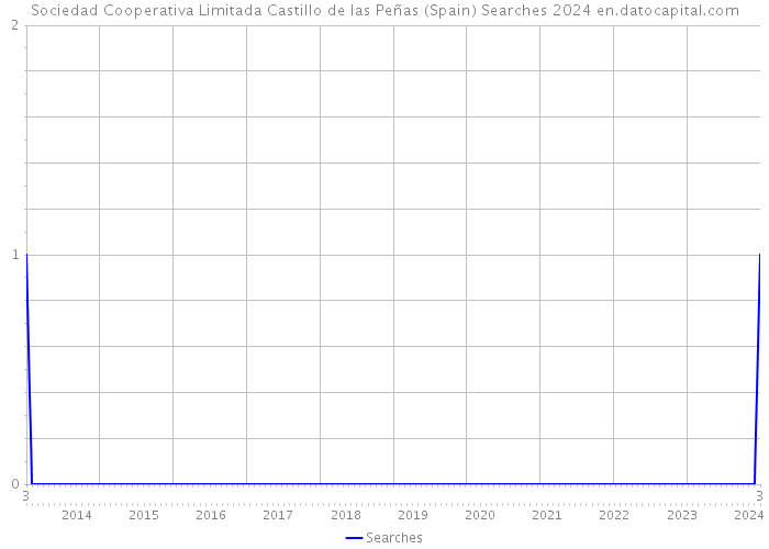 Sociedad Cooperativa Limitada Castillo de las Peñas (Spain) Searches 2024 
