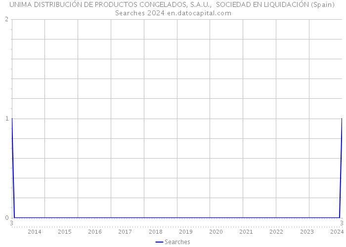 UNIMA DISTRIBUCIÓN DE PRODUCTOS CONGELADOS, S.A.U., SOCIEDAD EN LIQUIDACIÓN (Spain) Searches 2024 