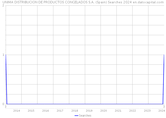 UNIMA DISTRIBUCION DE PRODUCTOS CONGELADOS S.A. (Spain) Searches 2024 