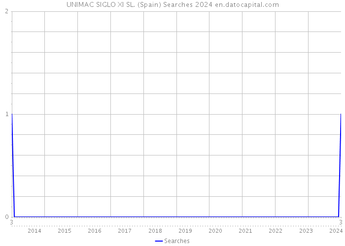 UNIMAC SIGLO XI SL. (Spain) Searches 2024 