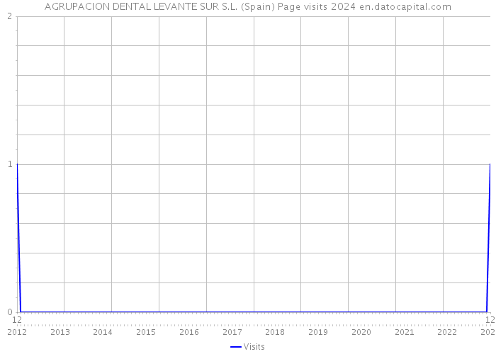 AGRUPACION DENTAL LEVANTE SUR S.L. (Spain) Page visits 2024 