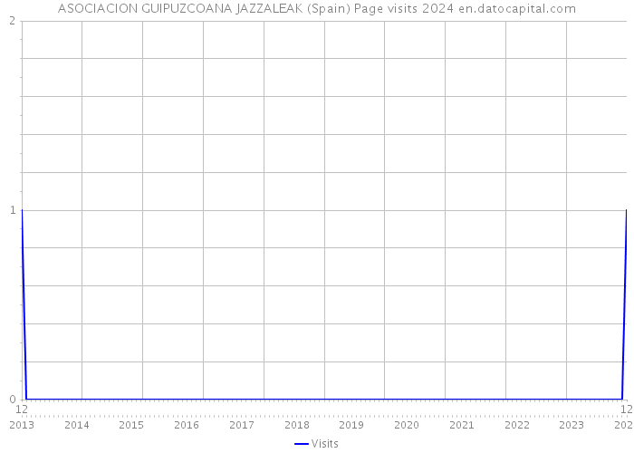 ASOCIACION GUIPUZCOANA JAZZALEAK (Spain) Page visits 2024 