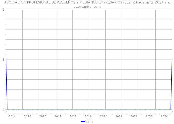 ASOCIACION PROFESIONAL DE PEQUEÑOS Y MEDIANOS EMPRESARIOS (Spain) Page visits 2024 