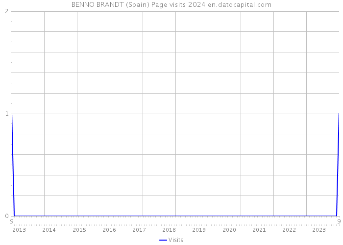 BENNO BRANDT (Spain) Page visits 2024 