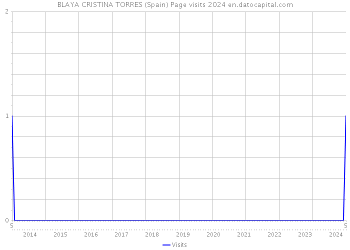 BLAYA CRISTINA TORRES (Spain) Page visits 2024 