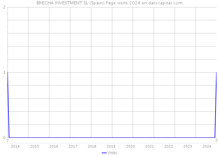 BRECHA INVESTMENT SL (Spain) Page visits 2024 