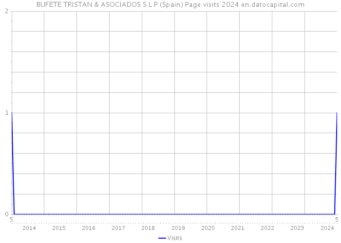 BUFETE TRISTAN & ASOCIADOS S L P (Spain) Page visits 2024 