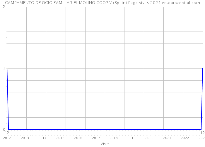CAMPAMENTO DE OCIO FAMILIAR EL MOLINO COOP V (Spain) Page visits 2024 