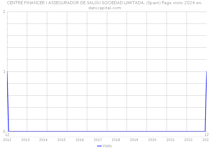 CENTRE FINANCER I ASSEGURADOR DE SALOU SOCIEDAD LIMITADA. (Spain) Page visits 2024 