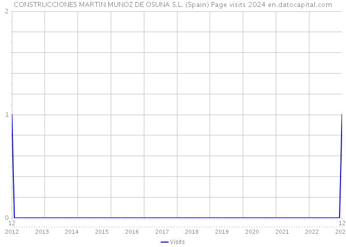 CONSTRUCCIONES MARTIN MUNOZ DE OSUNA S.L. (Spain) Page visits 2024 