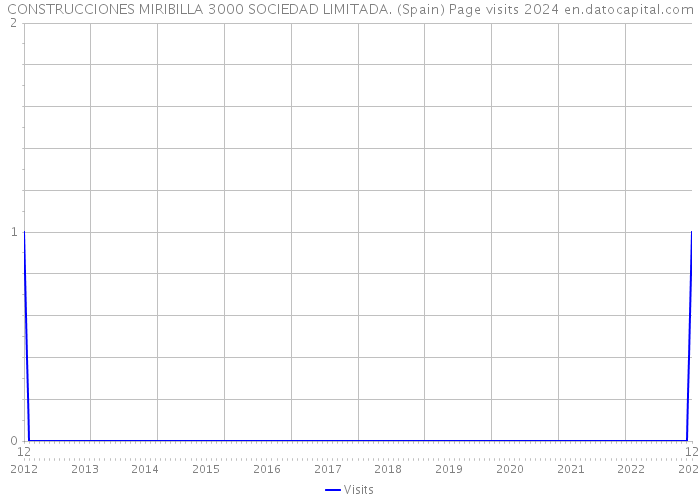 CONSTRUCCIONES MIRIBILLA 3000 SOCIEDAD LIMITADA. (Spain) Page visits 2024 