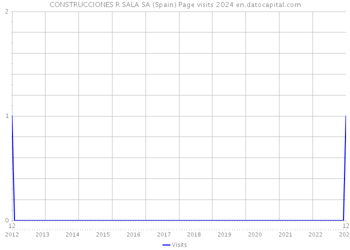 CONSTRUCCIONES R SALA SA (Spain) Page visits 2024 