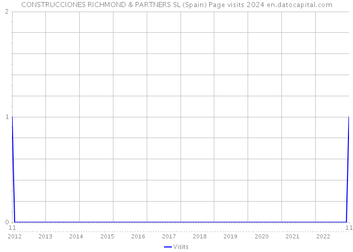 CONSTRUCCIONES RICHMOND & PARTNERS SL (Spain) Page visits 2024 
