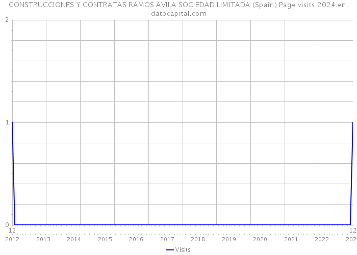 CONSTRUCCIONES Y CONTRATAS RAMOS AVILA SOCIEDAD LIMITADA (Spain) Page visits 2024 