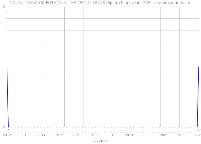 CONSULTORIA ORIENTADA A. LAS TECNOLOGIAS (Spain) Page visits 2024 