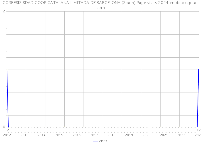 CORBESIS SDAD COOP CATALANA LIMITADA DE BARCELONA (Spain) Page visits 2024 