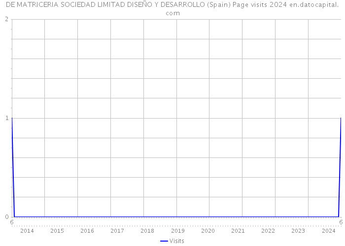 DE MATRICERIA SOCIEDAD LIMITAD DISEÑO Y DESARROLLO (Spain) Page visits 2024 