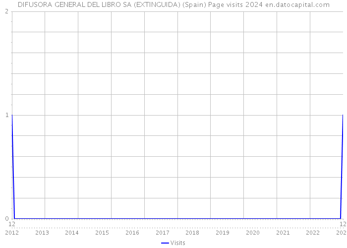 DIFUSORA GENERAL DEL LIBRO SA (EXTINGUIDA) (Spain) Page visits 2024 