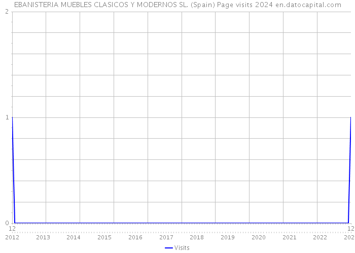 EBANISTERIA MUEBLES CLASICOS Y MODERNOS SL. (Spain) Page visits 2024 