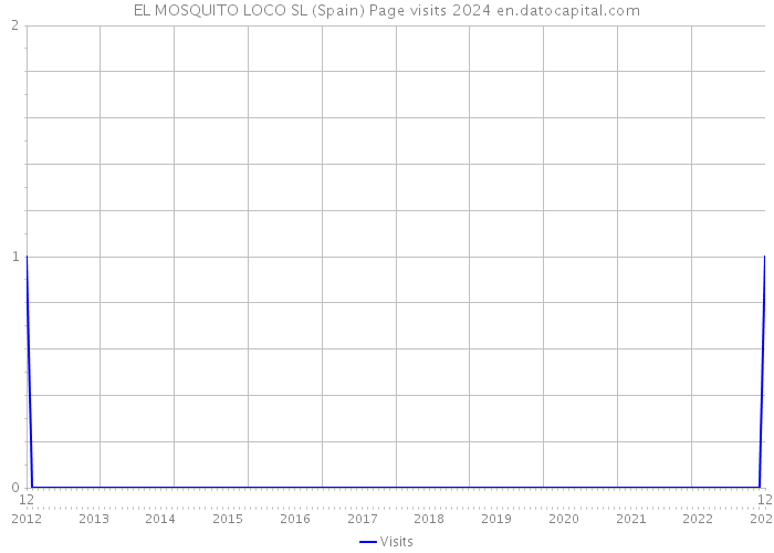 EL MOSQUITO LOCO SL (Spain) Page visits 2024 