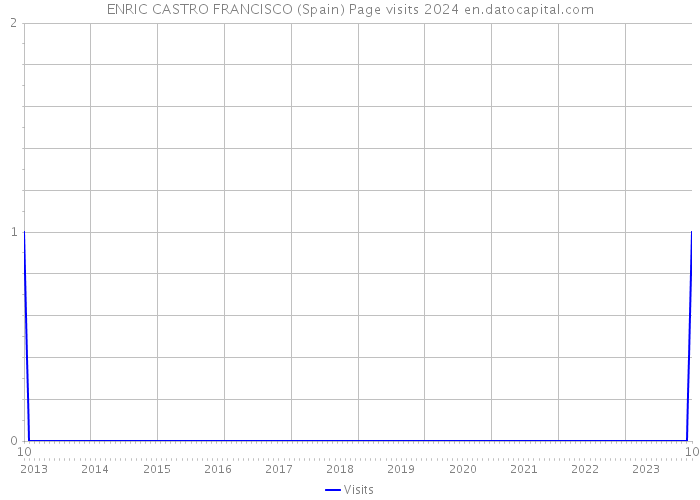 ENRIC CASTRO FRANCISCO (Spain) Page visits 2024 