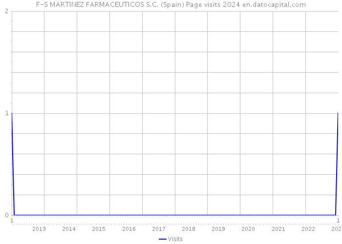 F-S MARTINEZ FARMACEUTICOS S.C. (Spain) Page visits 2024 