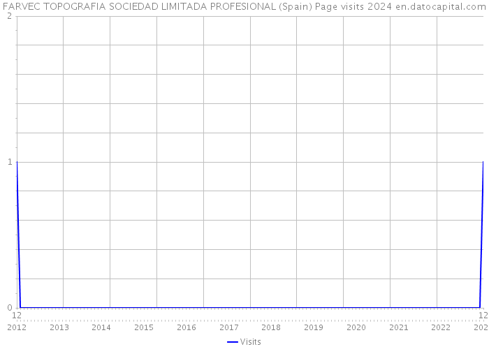 FARVEC TOPOGRAFIA SOCIEDAD LIMITADA PROFESIONAL (Spain) Page visits 2024 