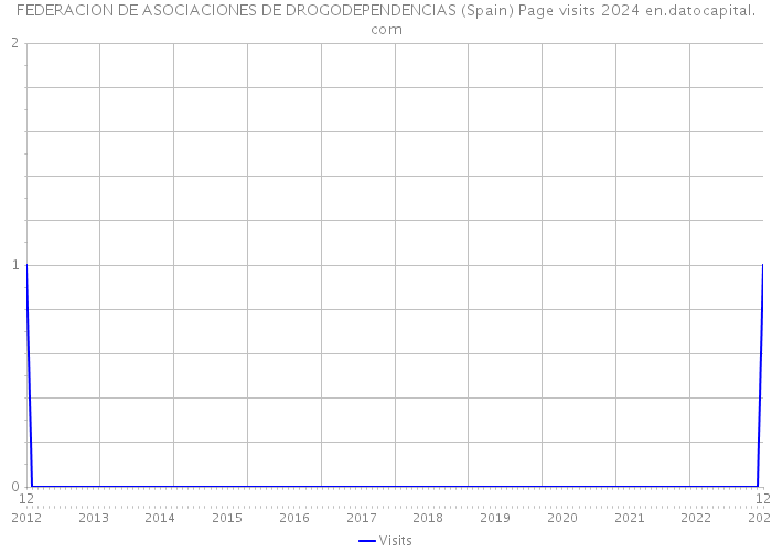 FEDERACION DE ASOCIACIONES DE DROGODEPENDENCIAS (Spain) Page visits 2024 