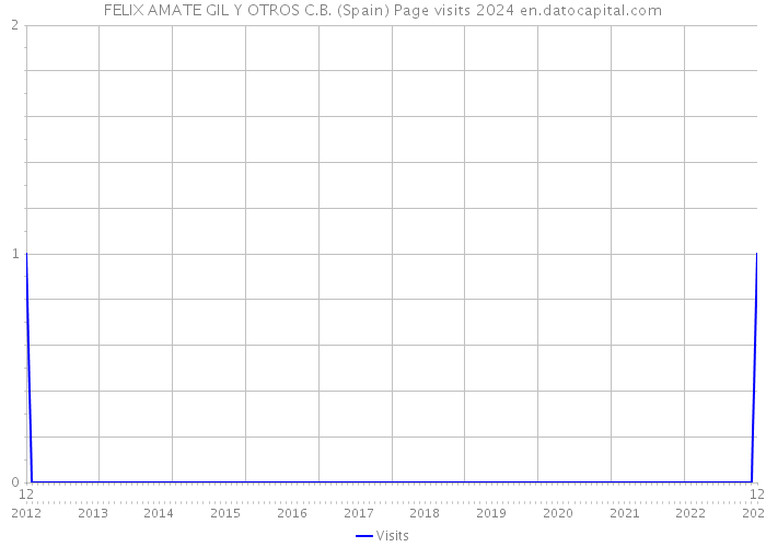 FELIX AMATE GIL Y OTROS C.B. (Spain) Page visits 2024 