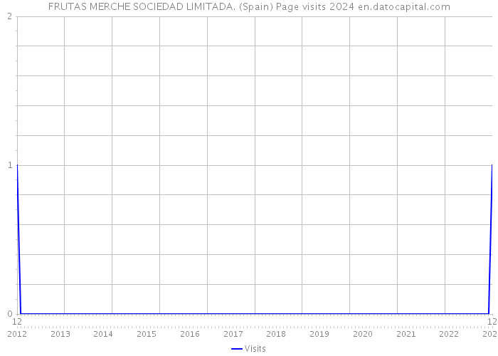 FRUTAS MERCHE SOCIEDAD LIMITADA. (Spain) Page visits 2024 