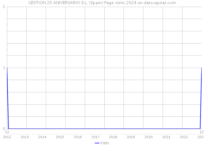 GESTION 25 ANIVERSARIO S.L. (Spain) Page visits 2024 