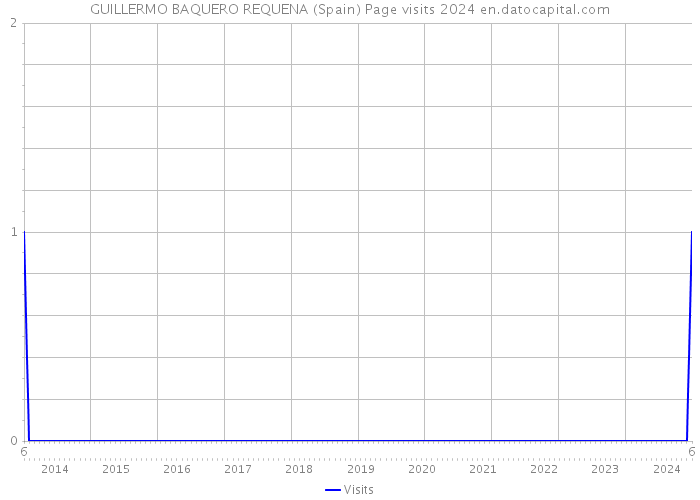 GUILLERMO BAQUERO REQUENA (Spain) Page visits 2024 