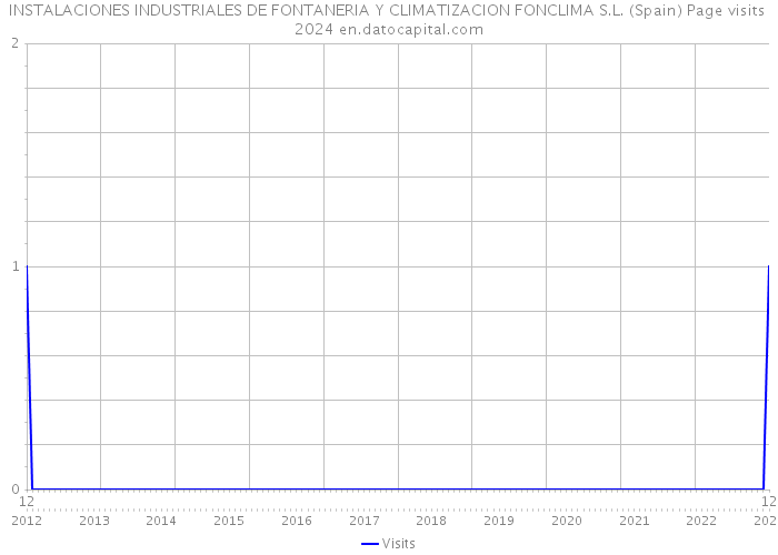 INSTALACIONES INDUSTRIALES DE FONTANERIA Y CLIMATIZACION FONCLIMA S.L. (Spain) Page visits 2024 