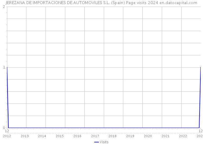 JEREZANA DE IMPORTACIONES DE AUTOMOVILES S.L. (Spain) Page visits 2024 