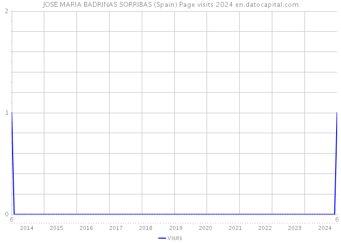 JOSE MARIA BADRINAS SORRIBAS (Spain) Page visits 2024 