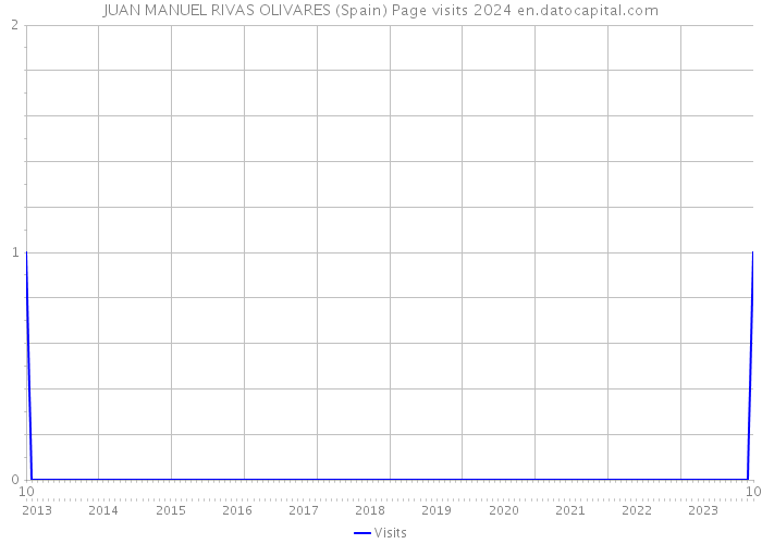 JUAN MANUEL RIVAS OLIVARES (Spain) Page visits 2024 