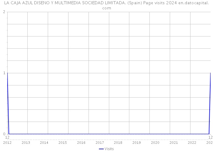 LA CAJA AZUL DISENO Y MULTIMEDIA SOCIEDAD LIMITADA. (Spain) Page visits 2024 