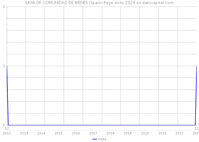 LANKOR COMUNIDAD DE BIENES (Spain) Page visits 2024 