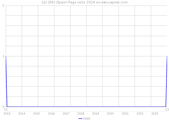 LILI ZHU (Spain) Page visits 2024 