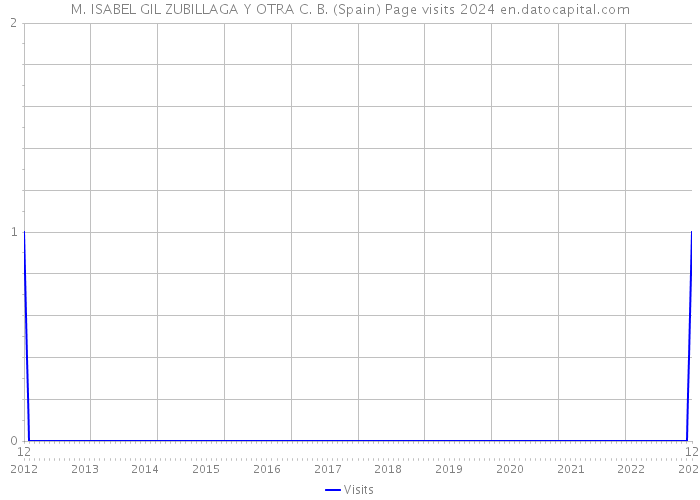 M. ISABEL GIL ZUBILLAGA Y OTRA C. B. (Spain) Page visits 2024 