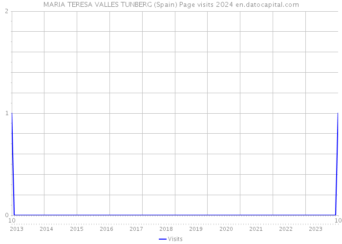 MARIA TERESA VALLES TUNBERG (Spain) Page visits 2024 