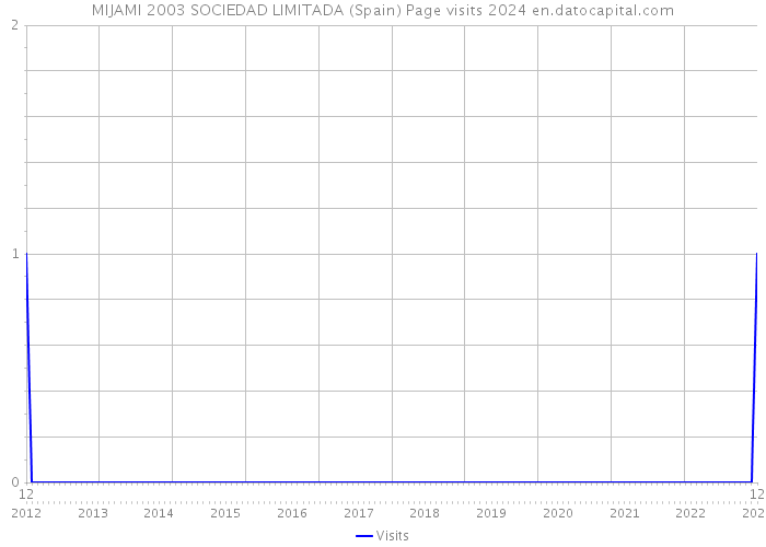 MIJAMI 2003 SOCIEDAD LIMITADA (Spain) Page visits 2024 